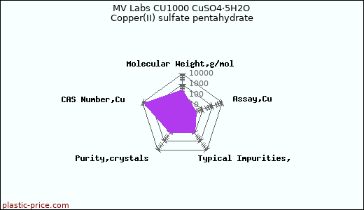 MV Labs CU1000 CuSO4·5H2O Copper(II) sulfate pentahydrate