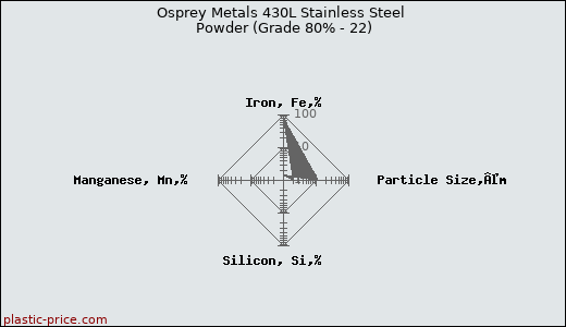 Osprey Metals 430L Stainless Steel Powder (Grade 80% - 22)