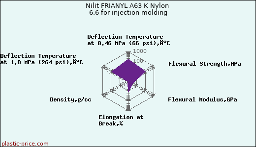 Nilit FRIANYL A63 K Nylon 6.6 for injection molding