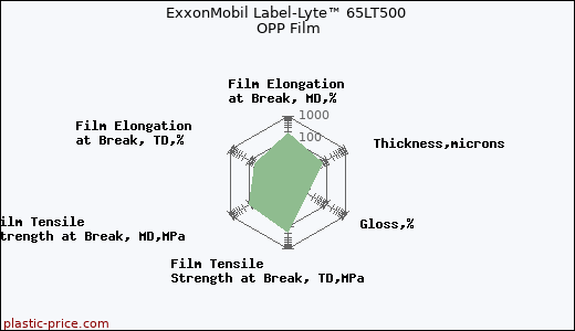 ExxonMobil Label-Lyte™ 65LT500 OPP Film