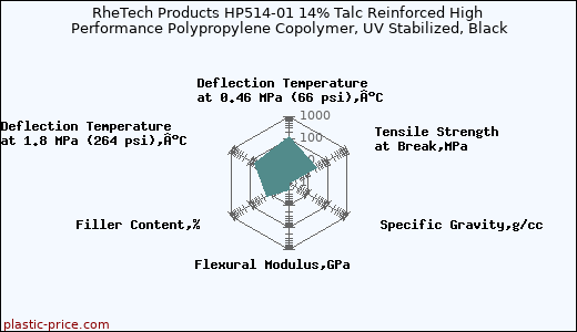 RheTech Products HP514-01 14% Talc Reinforced High Performance Polypropylene Copolymer, UV Stabilized, Black