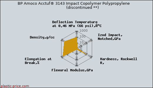 BP Amoco Acctuf® 3143 Impact Copolymer Polypropylene               (discontinued **)