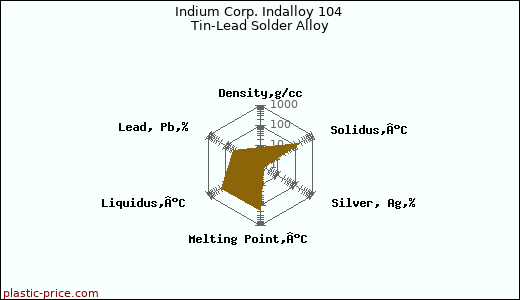 Indium Corp. Indalloy 104 Tin-Lead Solder Alloy