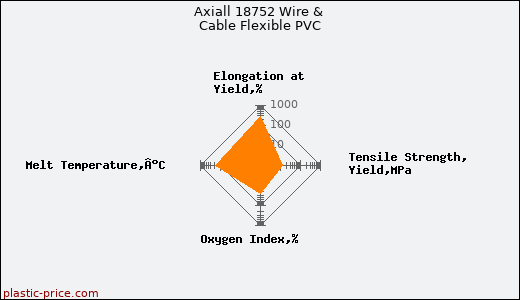 Axiall 18752 Wire & Cable Flexible PVC