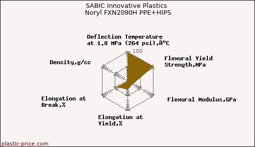SABIC Innovative Plastics Noryl FXN2090H PPE+HIPS