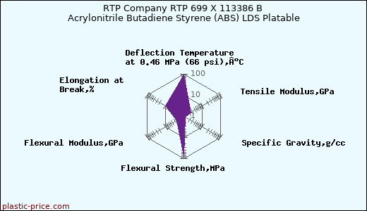 RTP Company RTP 699 X 113386 B Acrylonitrile Butadiene Styrene (ABS) LDS Platable