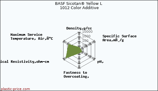 BASF Sicotan® Yellow L 1012 Color Additive