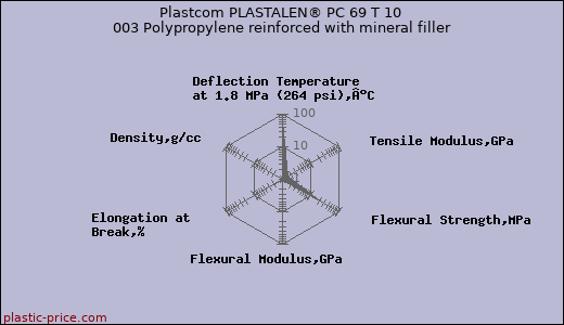 Plastcom PLASTALEN® PC 69 T 10 003 Polypropylene reinforced with mineral filler
