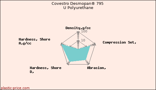 Covestro Desmopan® 795 U Polyurethane
