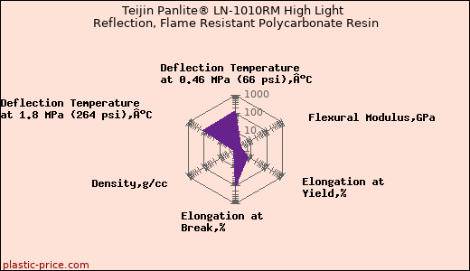 Teijin Panlite® LN-1010RM High Light Reflection, Flame Resistant Polycarbonate Resin