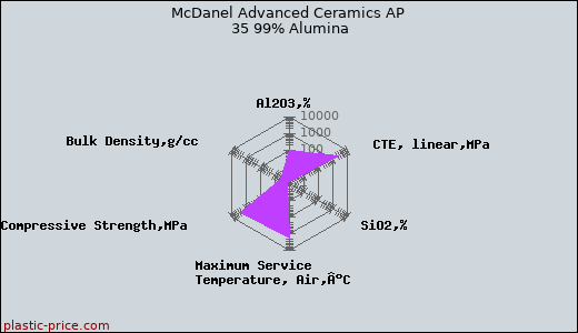 McDanel Advanced Ceramics AP 35 99% Alumina
