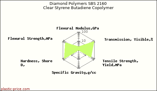 Diamond Polymers SBS 2160 Clear Styrene Butadiene Copolymer