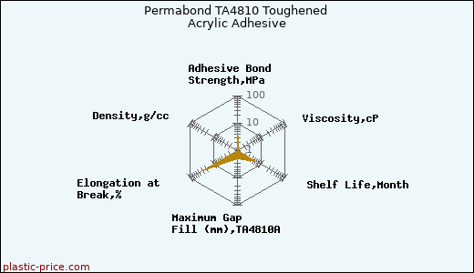 Permabond TA4810 Toughened Acrylic Adhesive