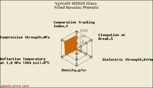 Vyncolit W5020 Glass Filled Novolac Phenolic