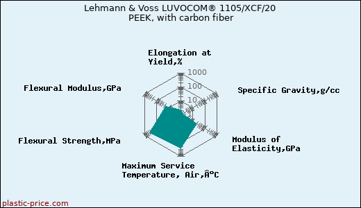 Lehmann & Voss LUVOCOM® 1105/XCF/20 PEEK, with carbon fiber