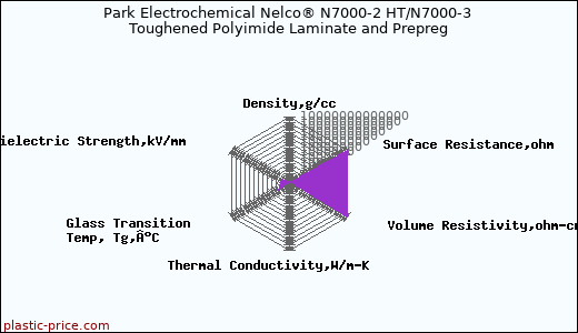 Park Electrochemical Nelco® N7000-2 HT/N7000-3 Toughened Polyimide Laminate and Prepreg
