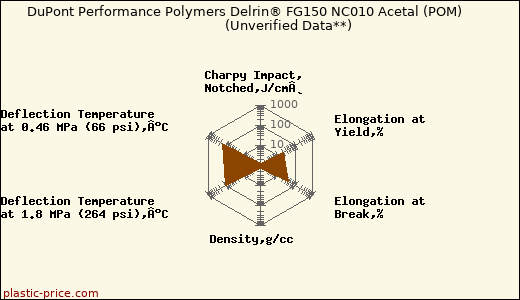 DuPont Performance Polymers Delrin® FG150 NC010 Acetal (POM)                      (Unverified Data**)