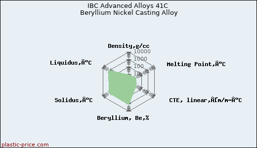 IBC Advanced Alloys 41C Beryllium Nickel Casting Alloy