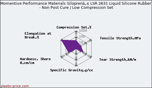 Momentive Performance Materials Siloprenâ„¢ LSR 2631 Liquid Silicone Rubber - Non Post Cure / Low Compression Set