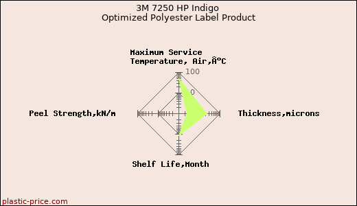 3M 7250 HP Indigo Optimized Polyester Label Product