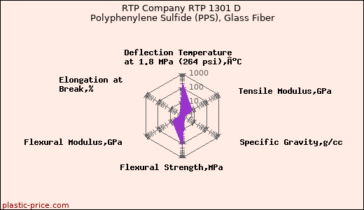 RTP Company RTP 1301 D Polyphenylene Sulfide (PPS), Glass Fiber