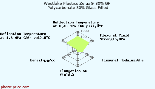 Westlake Plastics Zelux® 30% GF Polycarbonate 30% Glass Filled