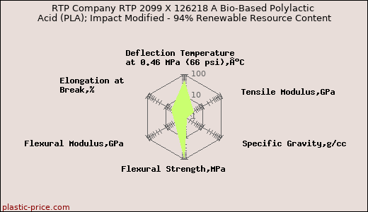 RTP Company RTP 2099 X 126218 A Bio-Based Polylactic Acid (PLA); Impact Modified - 94% Renewable Resource Content