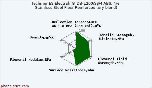 Techmer ES Electrafil® DB-1200/SS/4 ABS, 4% Stainless Steel Fiber Reinforced (dry blend)