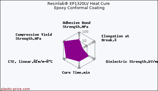 Resinlab® EP1320LV Heat Cure Epoxy Conformal Coating