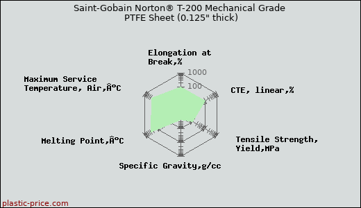 Saint-Gobain Norton® T-200 Mechanical Grade PTFE Sheet (0.125