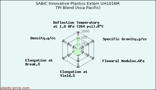 SABIC Innovative Plastics Extem UH1016M TPI Blend (Asia Pacific)