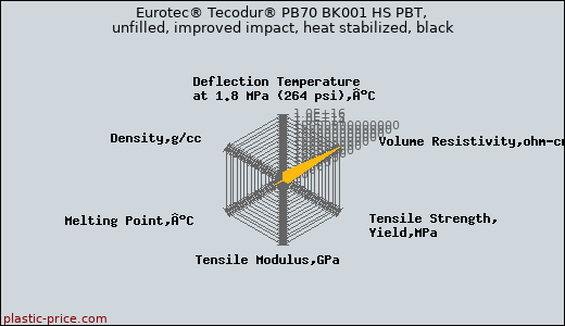 Eurotec® Tecodur® PB70 BK001 HS PBT, unfilled, improved impact, heat stabilized, black
