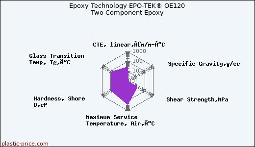 Epoxy Technology EPO-TEK® OE120 Two Component Epoxy