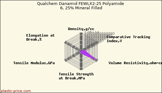 Qualchem Danamid FEWLX2-25 Polyamide 6, 25% Mineral Filled