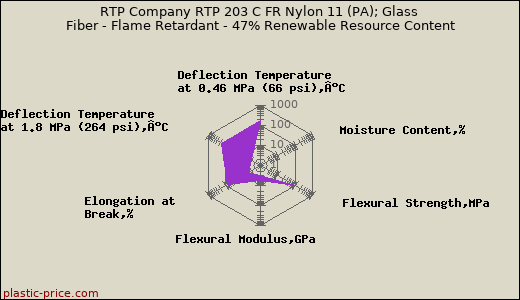 RTP Company RTP 203 C FR Nylon 11 (PA); Glass Fiber - Flame Retardant - 47% Renewable Resource Content