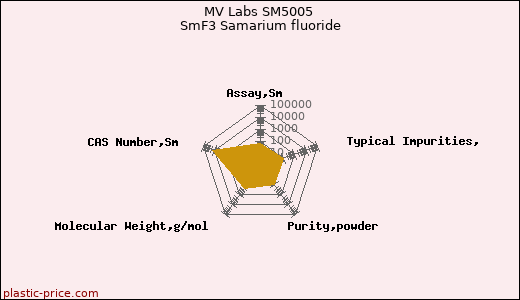 MV Labs SM5005 SmF3 Samarium fluoride