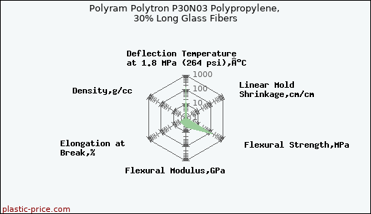 Polyram Polytron P30N03 Polypropylene, 30% Long Glass Fibers