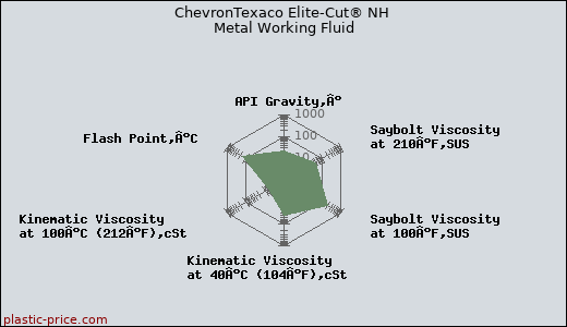 ChevronTexaco Elite-Cut® NH Metal Working Fluid