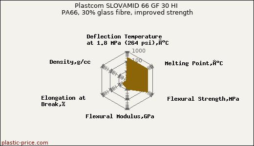Plastcom SLOVAMID 66 GF 30 HI PA66, 30% glass fibre, improved strength