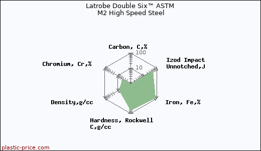 Latrobe Double Six™ ASTM M2 High Speed Steel