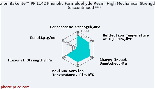 Hexion Bakelite™ PF 1142 Phenolic Formaldehyde Resin, High Mechanical Strength               (discontinued **)