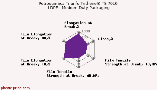 Petroquimica Triunfo Trithene® TS 7010 LDPE - Medium Duty Packaging
