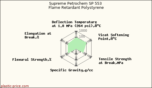 Supreme Petrochem SP 553 Flame Retardant Polystyrene