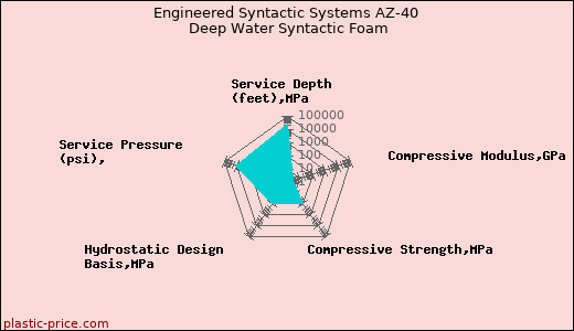 Engineered Syntactic Systems AZ-40 Deep Water Syntactic Foam