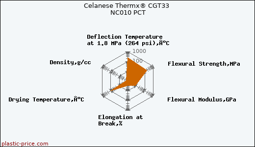 Celanese Thermx® CGT33 NC010 PCT