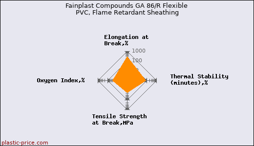 Fainplast Compounds GA 86/R Flexible PVC, Flame Retardant Sheathing