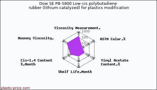 Dow SE PB-5800 Low-cis polybutadiene rubber (lithium-catalyzed) for plastics modification