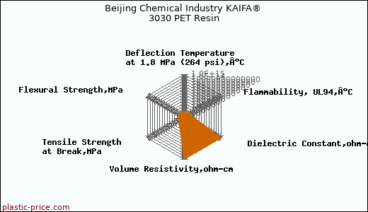 Beijing Chemical Industry KAIFA® 3030 PET Resin