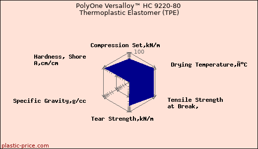 PolyOne Versalloy™ HC 9220-80 Thermoplastic Elastomer (TPE)