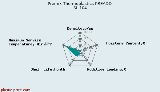 Premix Thermoplastics PREADD SL 104